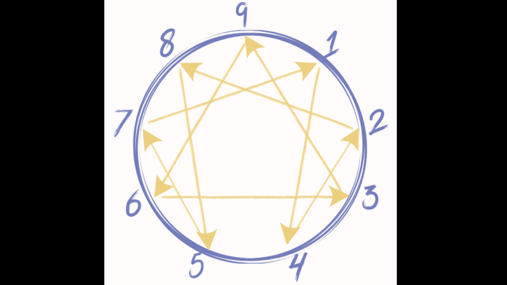 Découvre ton profil de personnalité Ennéagramme